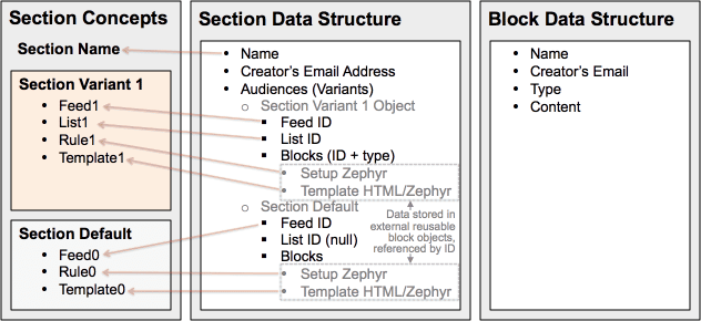 Personalization Engine Section Data Structure