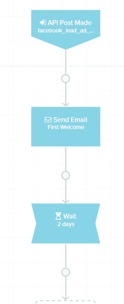 Example Lifecycle Optimizer flow for Facebook Lead Ads