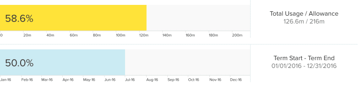 volume bars yellow new