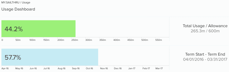 usage dashboard bars