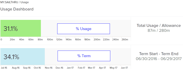 usage dashboard bars percentage comparison