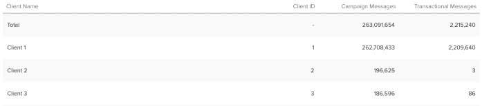 usage dashboard table